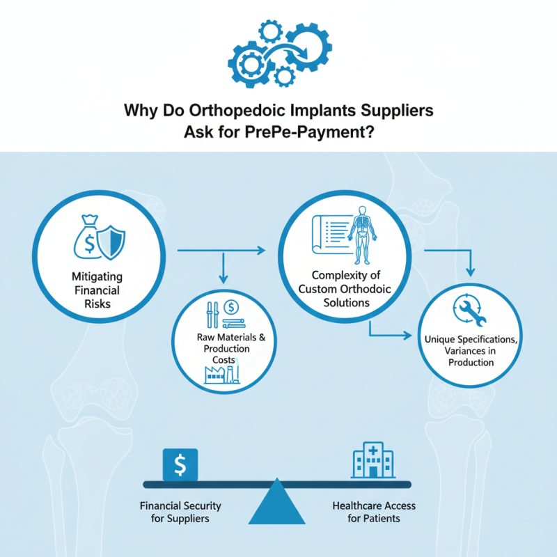 Why Do Orthopedic Implants Suppliers Ask for Pre-Payment?