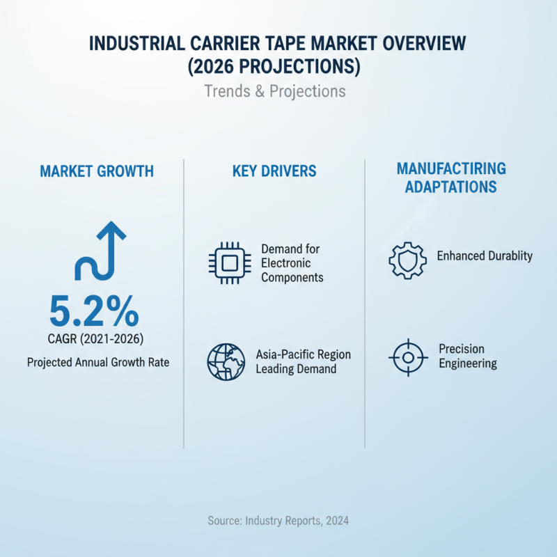 2026 Best Industrial Carrier Tapes for Global Buyers?