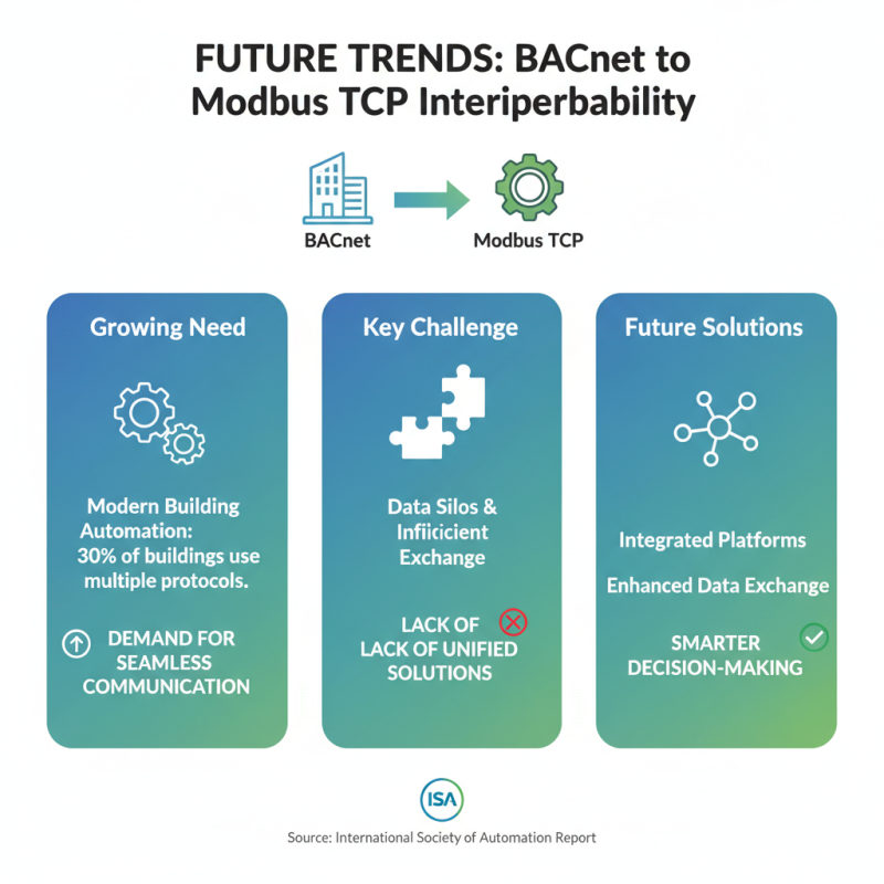 2026 Best Guide for Bacnet to Modbus TCP Solutions?