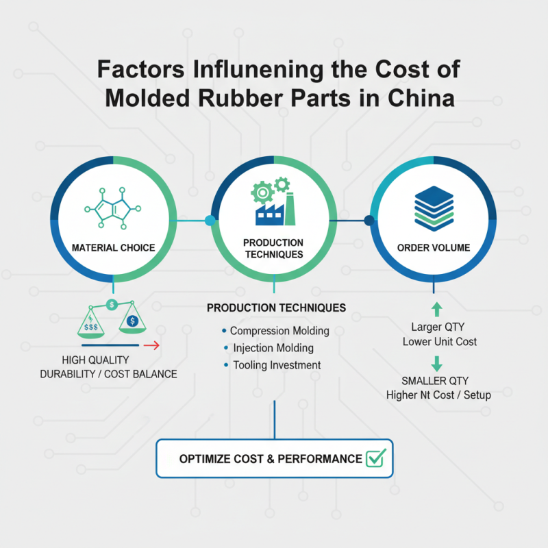 Top China Best Molded Rubber Parts for Global Buyers?