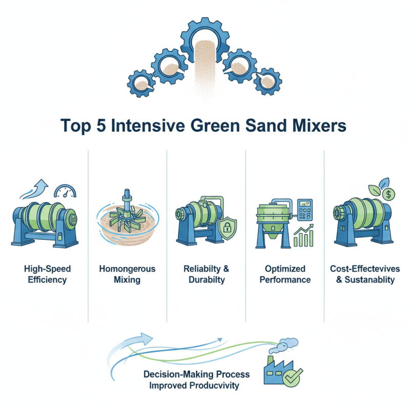 Top 5 Intensive Green Sand Mixers for Optimal Performance?