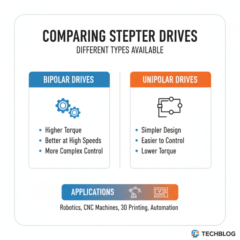 How to Choose the Best Stepper Drive for Your Needs?