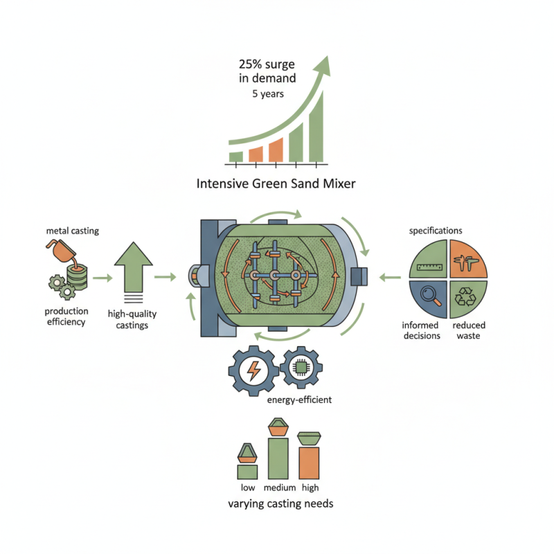 Best Intensive Green Sand Mixers for Your Casting Needs?
