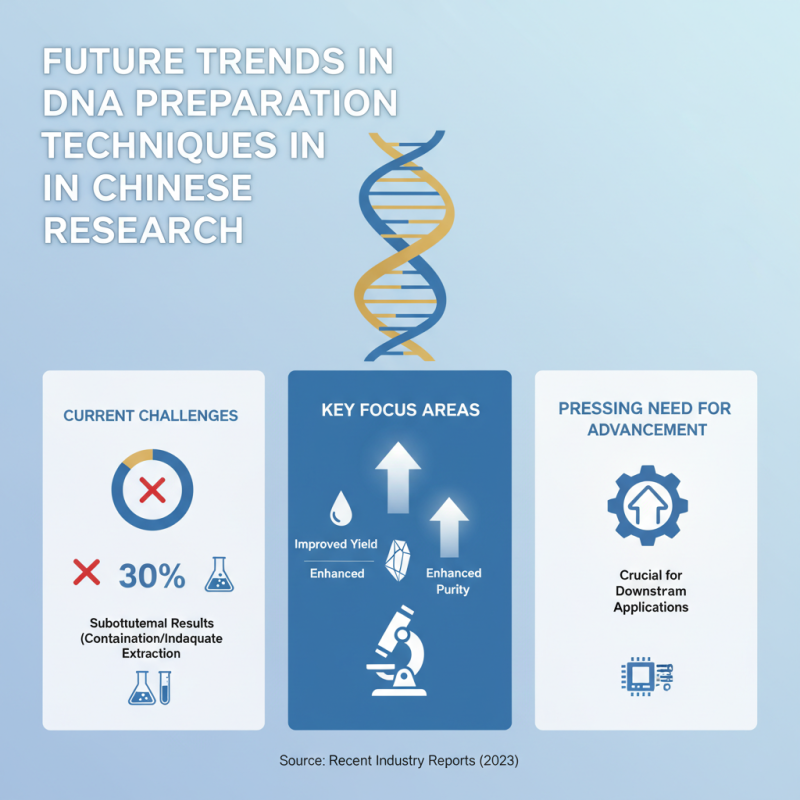 China Best Genomic DNA Preparation Techniques for Optimal Results?