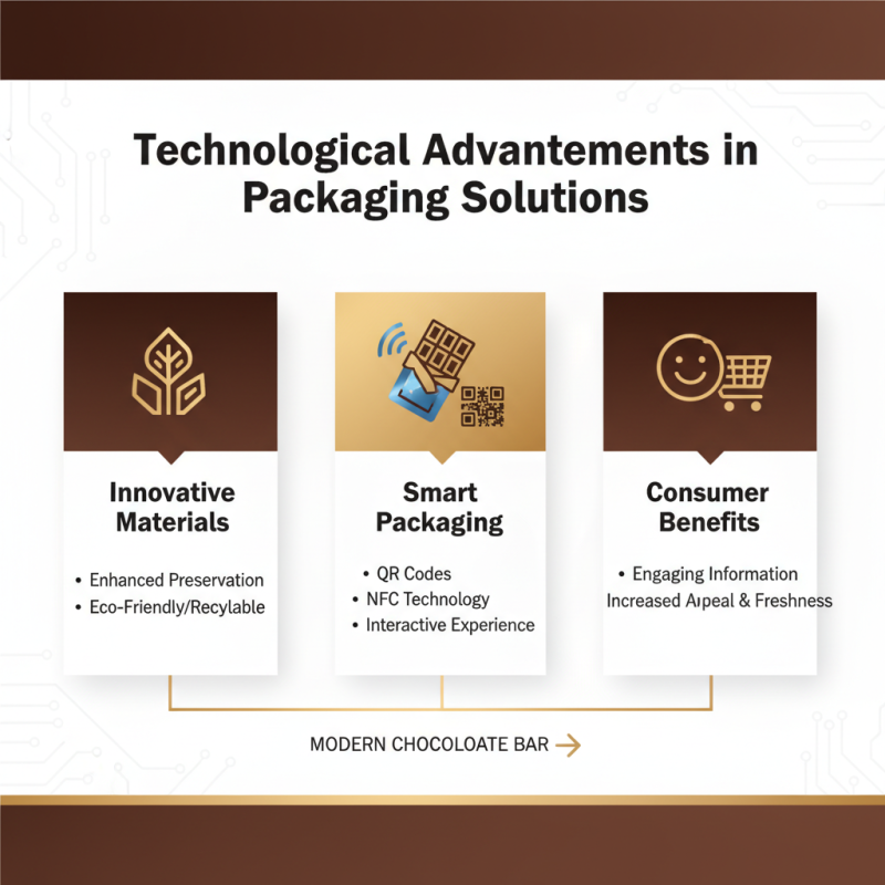 Top Trends in Chocolate Bar Packaging for Global Buyers?