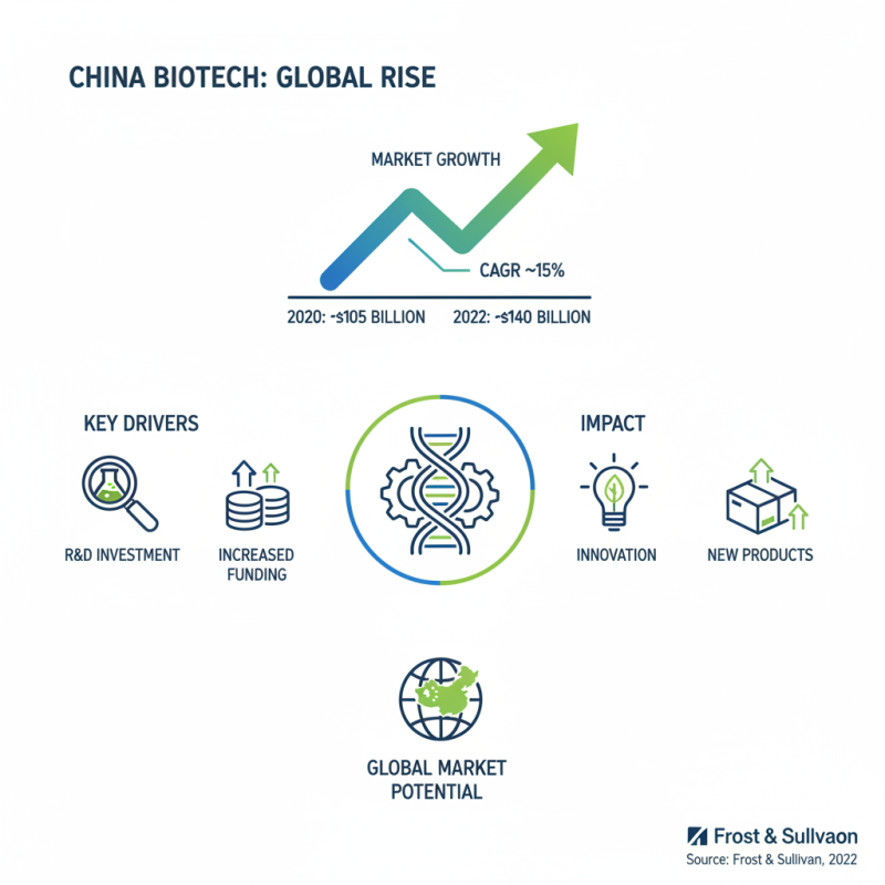 China Best Biotech Marketing Strategies for Global Success?
