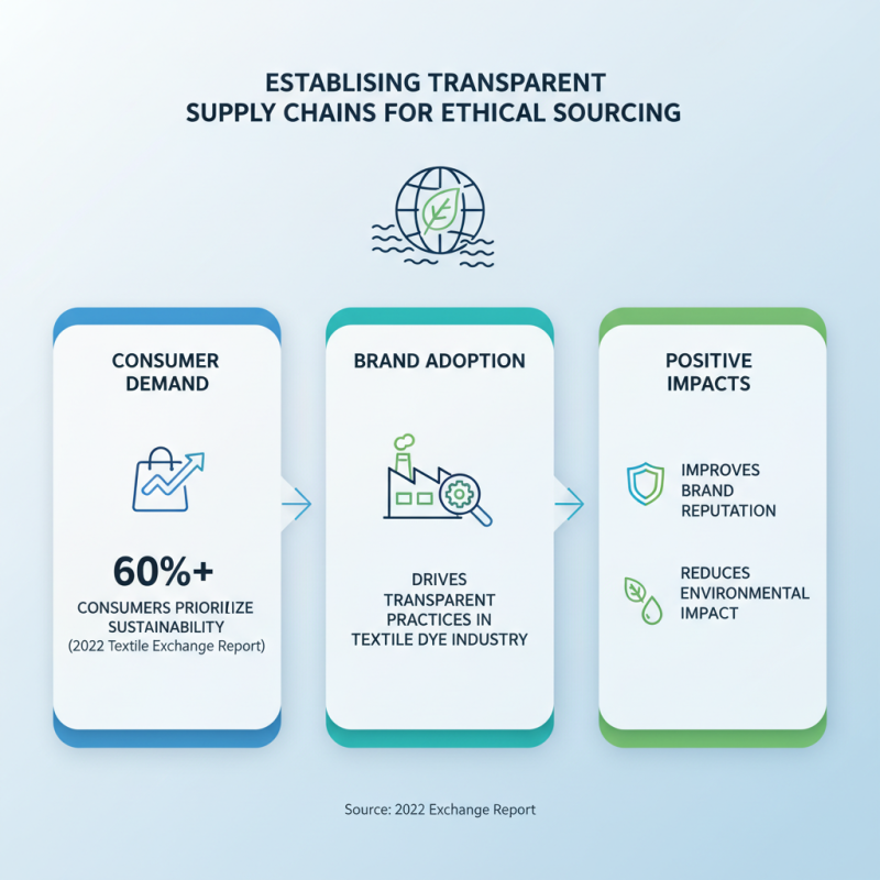 Top 10 Best Practices in the Textile Dye Industry for Sustainable Growth