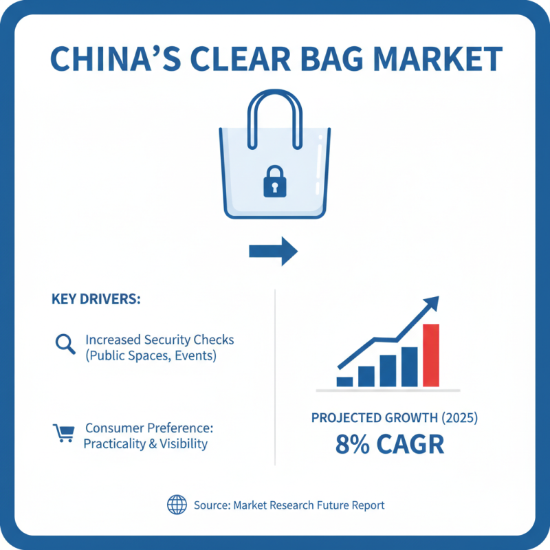 Best Clear Bags for Global Buyers in China Market?