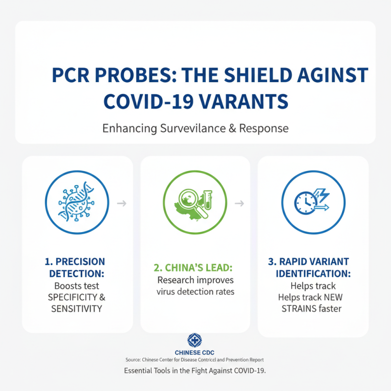 Exploring the Importance of PCR Probes in China Top Research Initiatives?