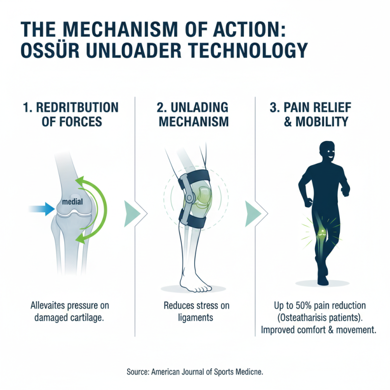 Discover the Benefits of Ossur Unloader for Pain Relief Solutions?