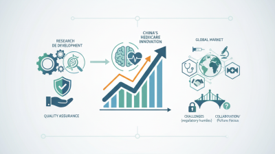 China Best Medical Devices for Healthcare Innovation and Growth?