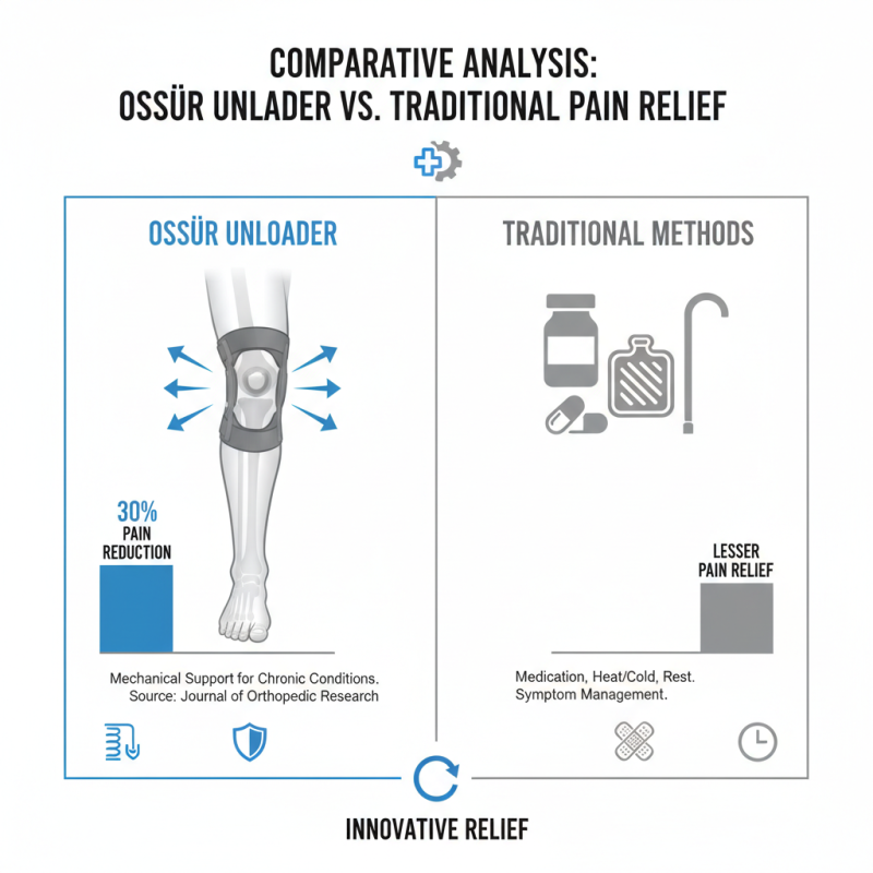 Discover the Benefits of Ossur Unloader for Pain Relief Solutions?