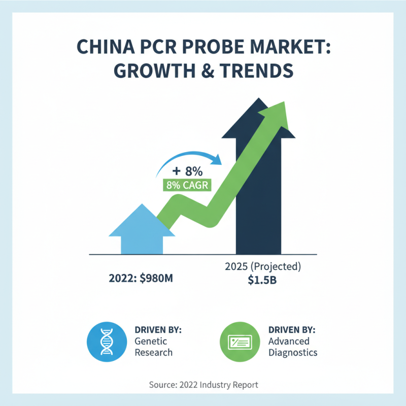 Exploring the Importance of PCR Probes in China Top Research Initiatives?