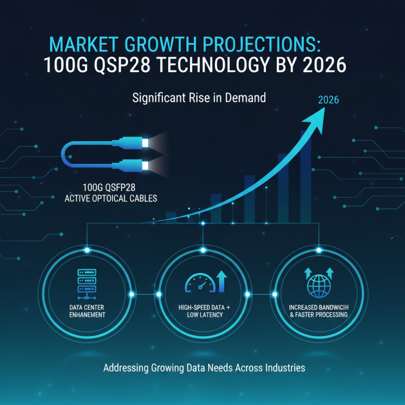 2026 Top Trends in 100G QSFP28 Active Optical Cable Technology?