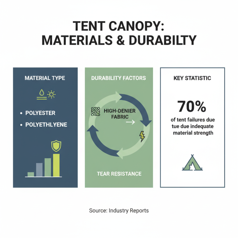 Top Tent Canopy Styles for 2026 What to Consider When Buying?