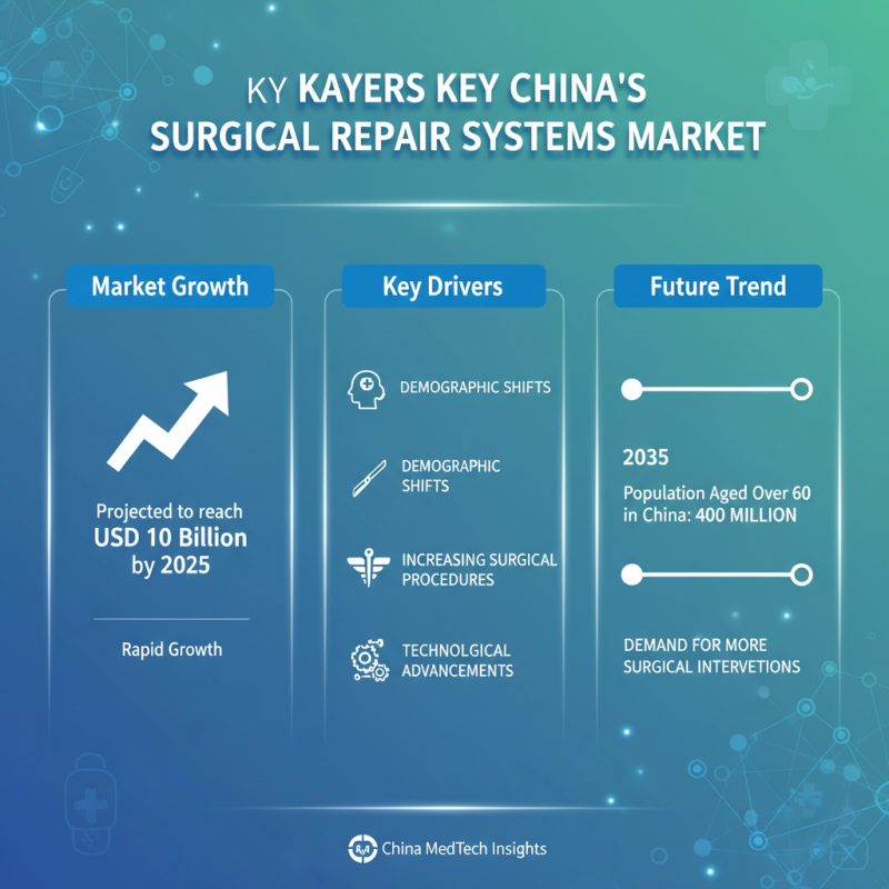 China Top Surgical Repair Systems Innovations and Developments?