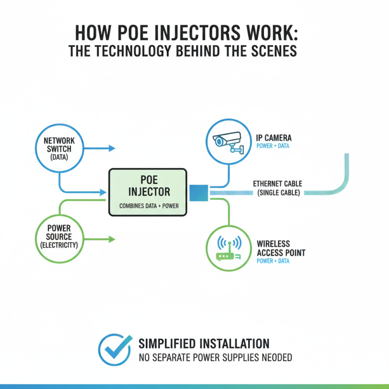 What is Poe Injector and How Does It Work for Buyers?