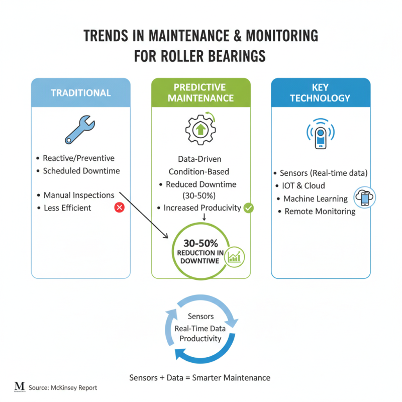 2026 Top Roller Bearings Trends Buyers Need to Know?