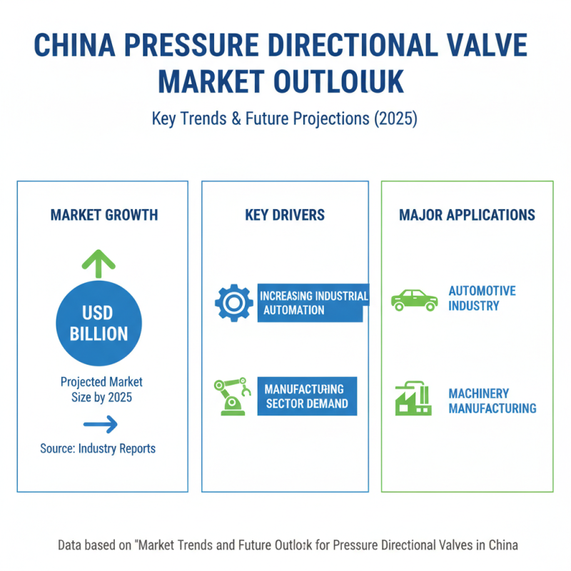 China Top Pressure Directional Valves for Industrial Applications?