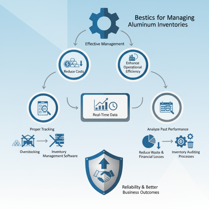 Best Practices for Managing Aluminum Inventories?