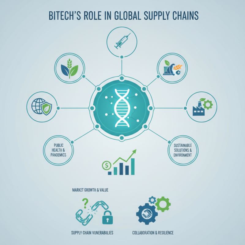 Why Are Biotech Companies Essential for Global Supply Chains?