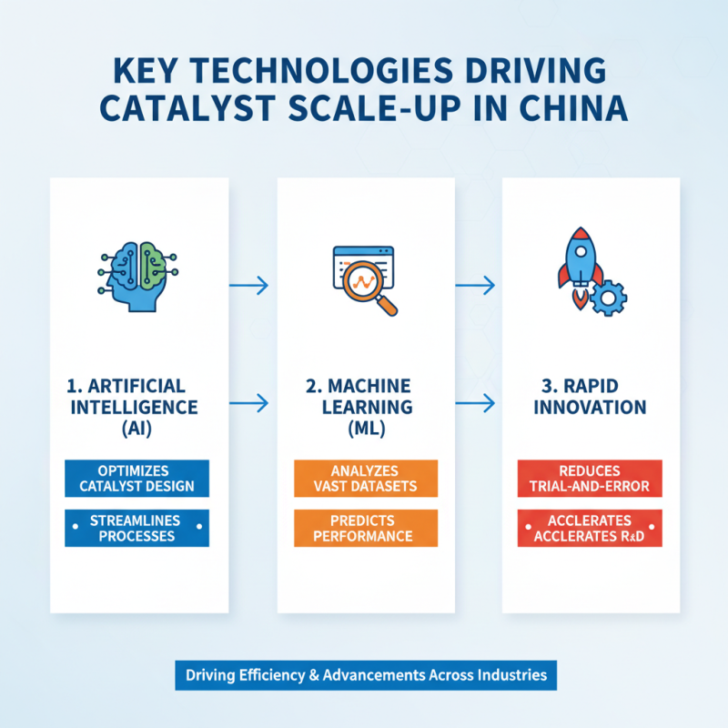 China Top 10 Catalyst Scale Up Innovations Transforming the Industry?