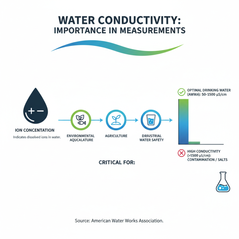 Top 10 Water Conductivity Meters for Accurate Measurements?