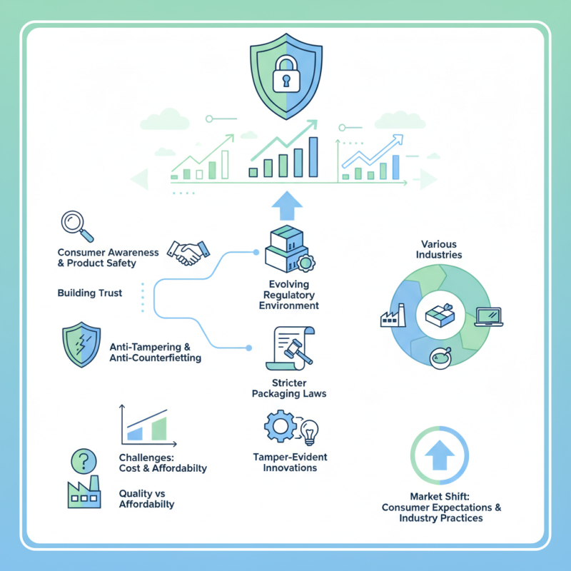 Exploring the Growth of Tamper Evident Label Market in China?