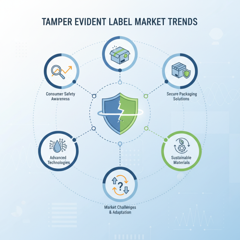 Top 5 Tamper Evident Label Market Trends You Should Know?