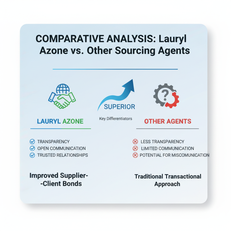 Why Choose Lauryl Azone for Your Sourcing Needs?