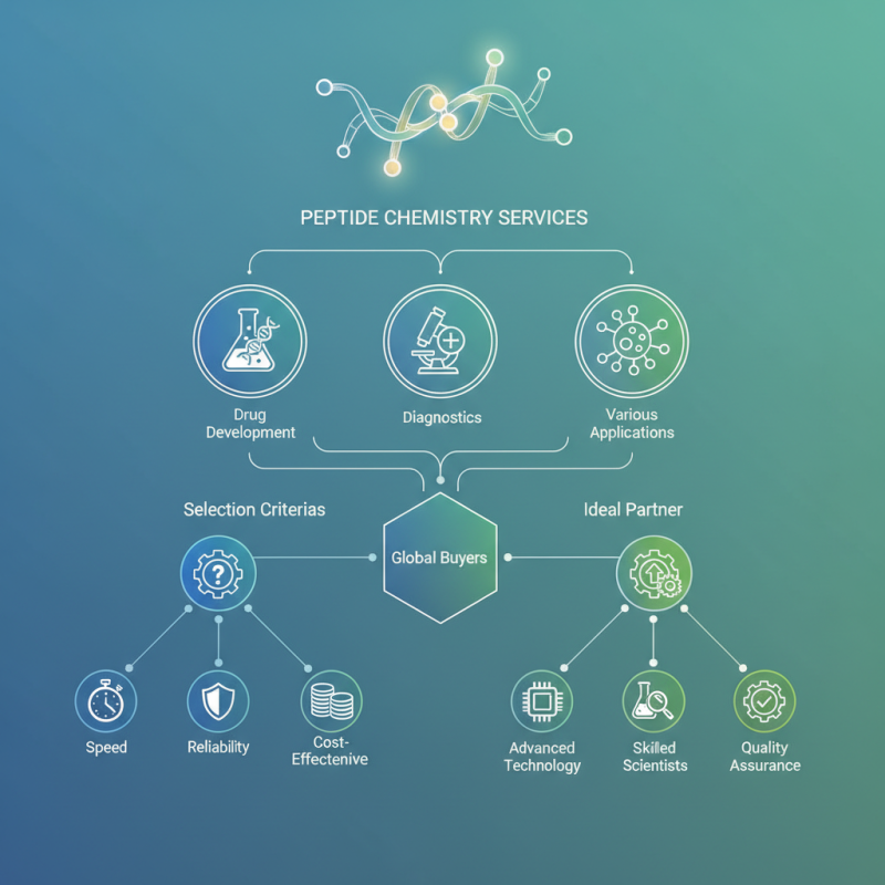 Top Peptide Chemistry Services for Global Buyers Today?