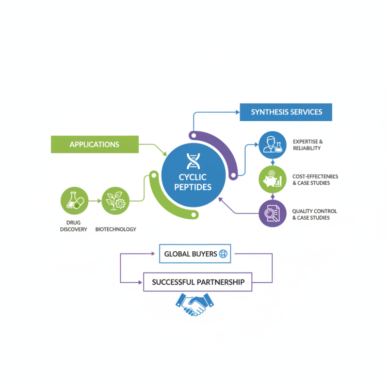 Best Cyclic Peptide Synthesis Services for Global Buyers?