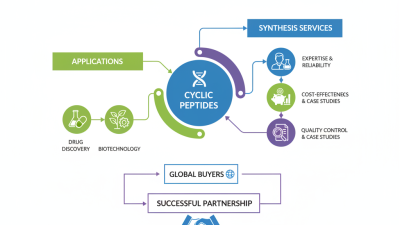 Best Cyclic Peptide Synthesis Services for Global Buyers?