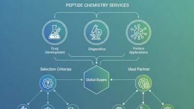 Top Peptide Chemistry Services for Global Buyers Today?