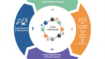 2026 Best Cyclic Peptide Synthesis Services for Global Buyers?