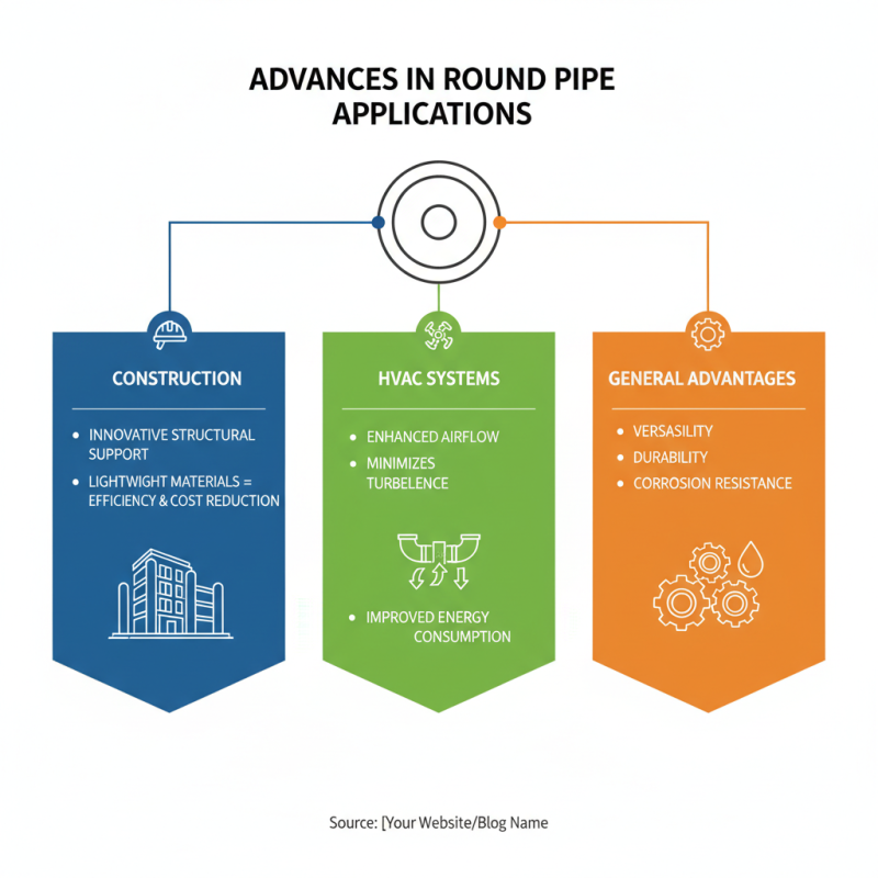 2026 Top Trends in Round Pipe Design and Applications?