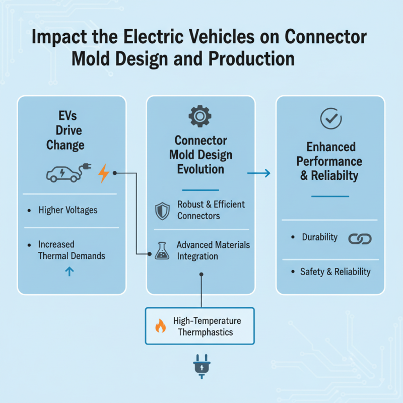 Discover the Best Automotive Connector Mold Trends for 2026?