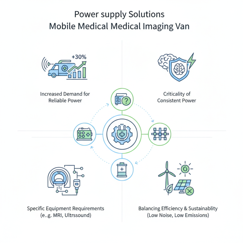 Best Power Supply Solutions for Mobile Medical Imaging Vans?