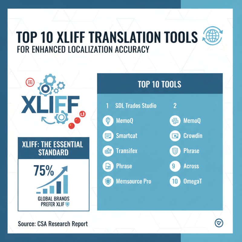 Best 10 Xliff Translation Tools for Accurate Localization?