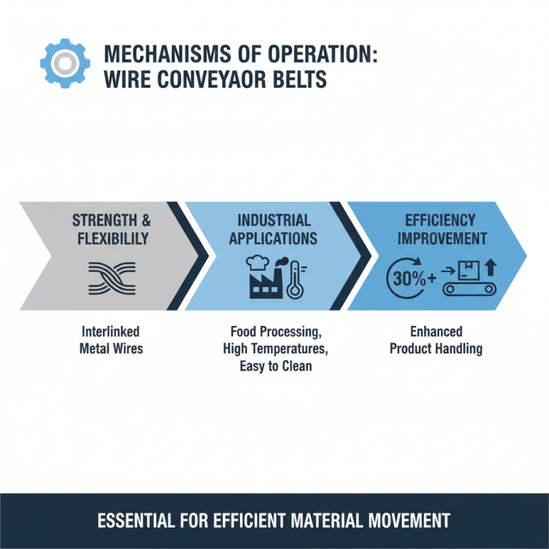 What is Wire Conveyor Belt and How Does It Work?