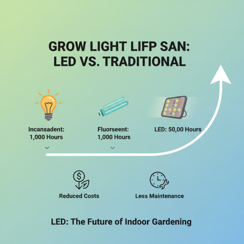 Top 10 Benefits of Using LED Grow Lights for Indoor Plants?