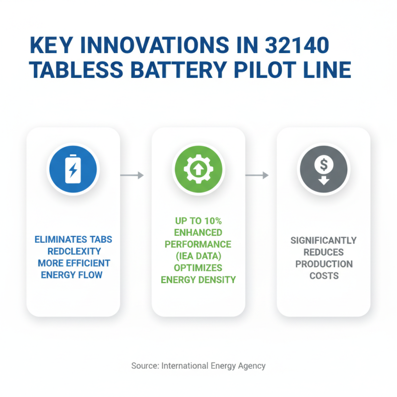 China's 32140 Tabless Battery Pilot Line Innovations and Benefits?