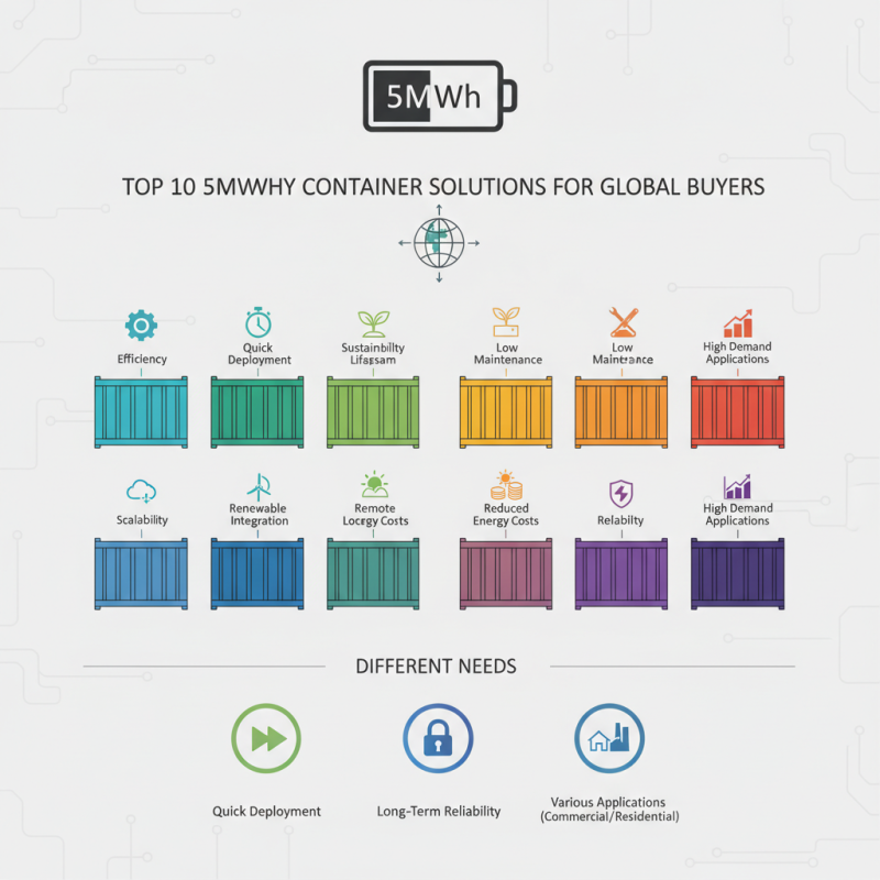 Top 10 5MWh Battery Container Solutions for Global Buyers?