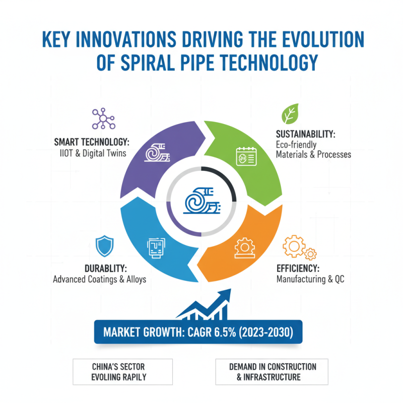 Spiral Pipe Manufacturing in China Trends and Innovations?