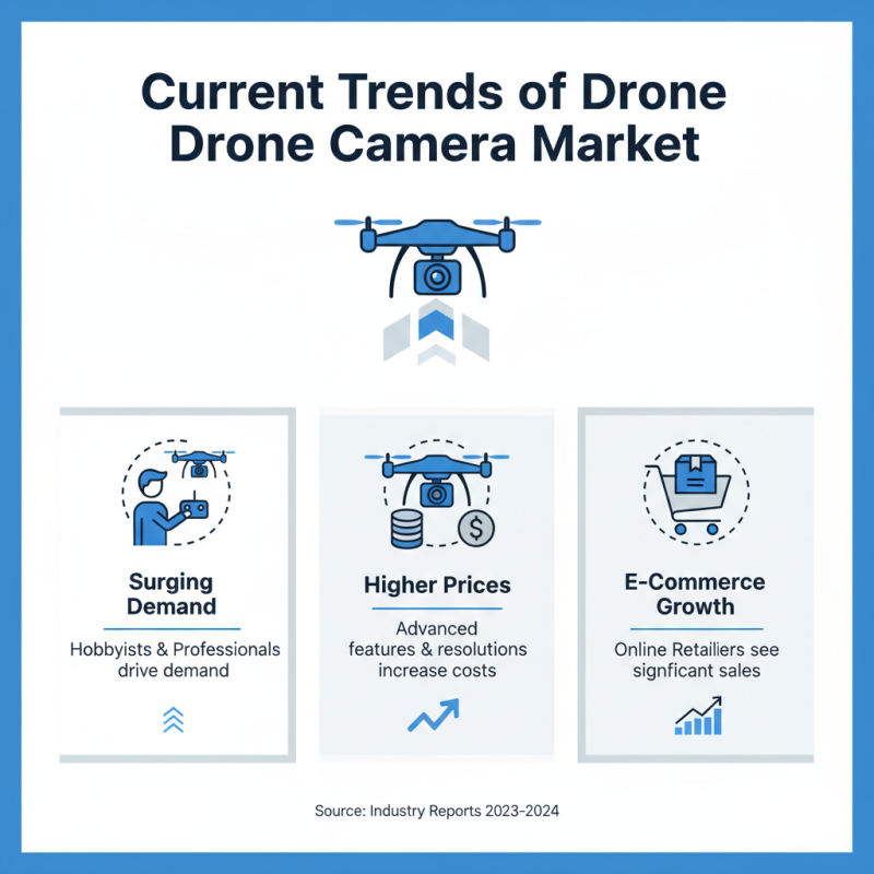 Why Are Prices Of Drones With Cameras Rising Today?