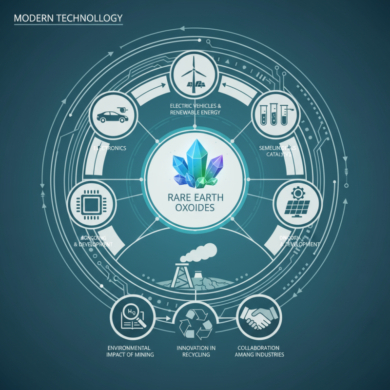 How to Effectively Use Rare Earth Oxides in Modern Technology?