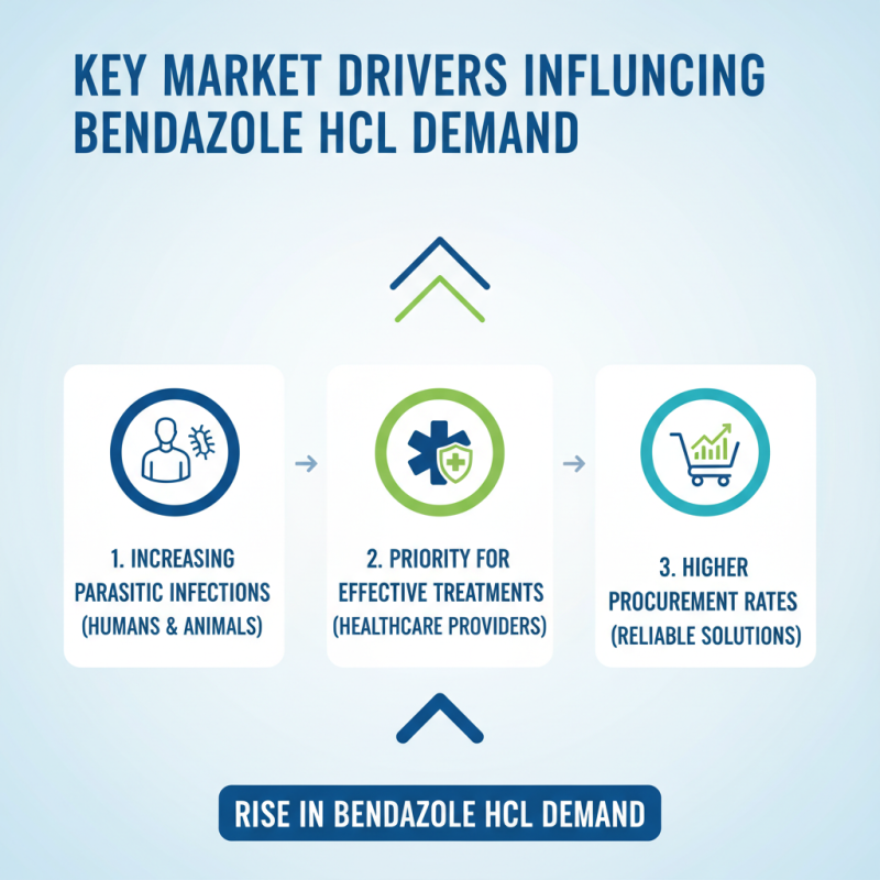 2026 Top Bendazole Hcl Procurement Trends and Insights?