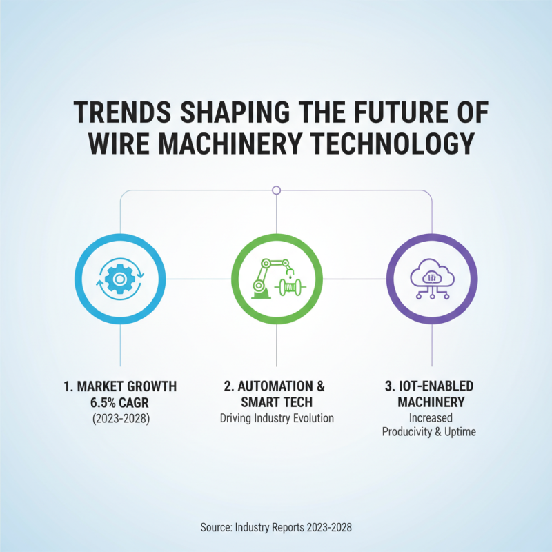 2026 Best Wire Machinery for Global Buyers Insights?