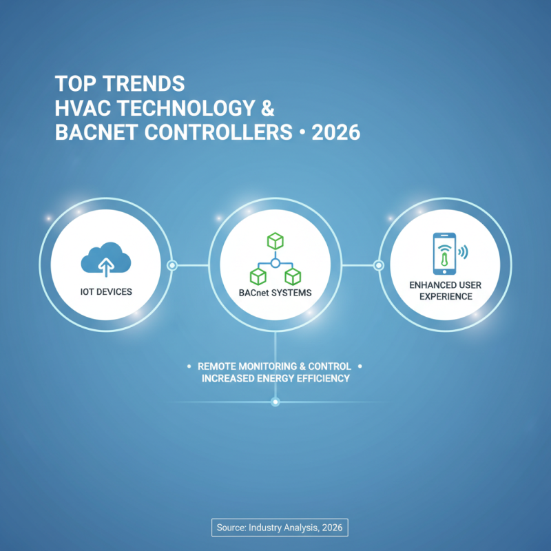 Top Bacnet HVAC Controllers for Global Buyers in 2026?