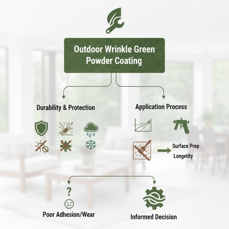 How to Choose Outdoor Wrinkle Green Powder Coating for Durability?